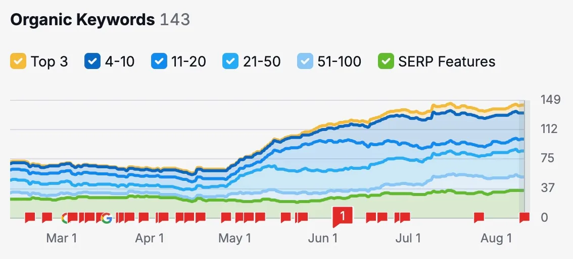 technical SEO audits planning and reporting at Evolve Agency